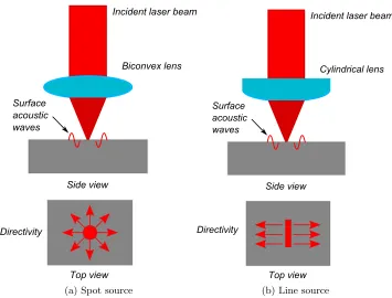 Figure 2.7: A schematic diagram of the laser generation optical setups for a circularspot and a line generation source with the resulting ultrasonic directivity.