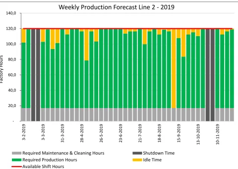 Figure 1.1: Weekly forecasted production hours Production Line 2 in 2019 