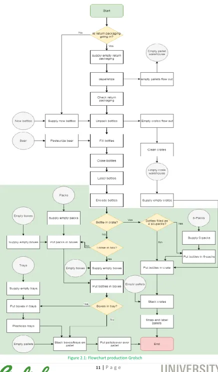 Figure 2.1: Flowchart production Grolsch 