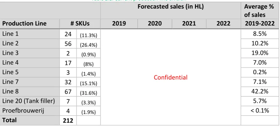 Table 2.2: Packaging configurations division per production line current situation 