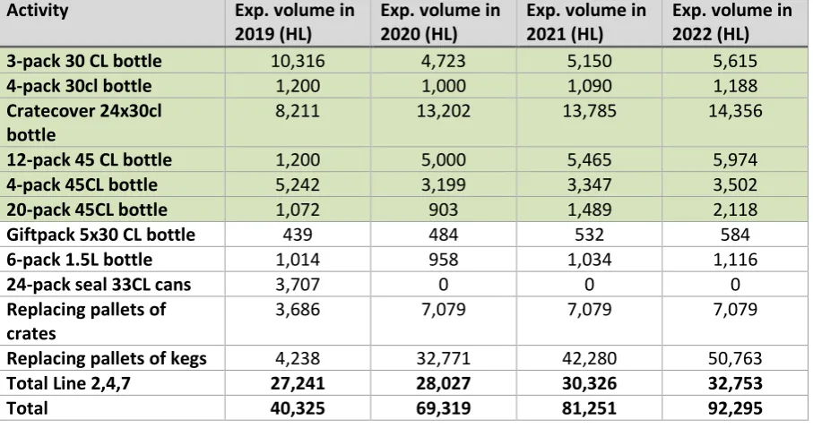 Table 2.3: Repacking activities and their associated expected sales volumes 