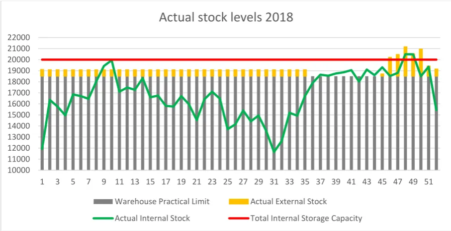 Figure 2.3: Actual Inventory levels 2018 
