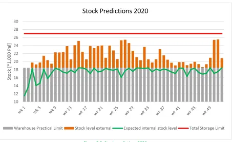 Figure 2.5: Stock predictions 2020 