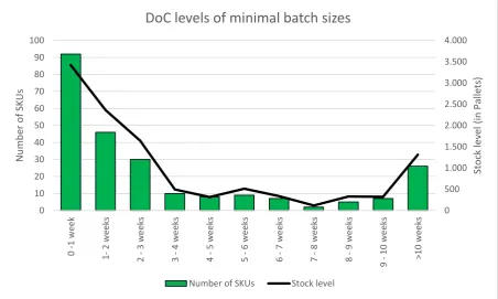 Figure 2.7: DoC levels of minimal batch sizes 