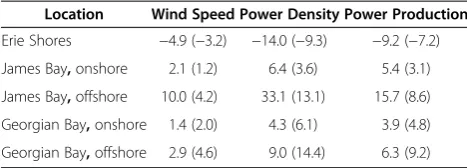 Table 1 Variations (%) of wind speed, power density andpower production at studied locations under A2 (B2)scenario in 2070