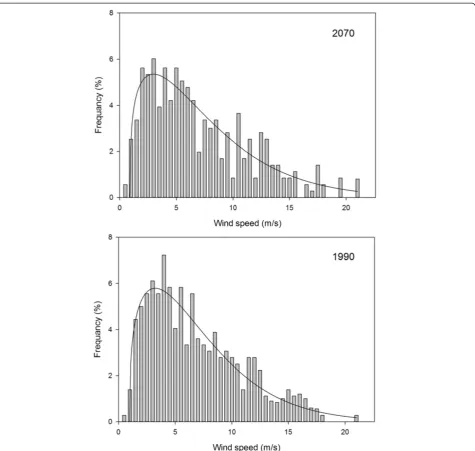 Figure 9 Projected wind speed distribution at Erie Shores Wind Farm in the year of 2070 (upper) and 1990 (lower).