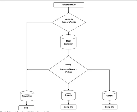 Fig. 2 Schematic flow sheet of MSW collection in ST.