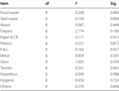 Table 3 Elemental and proximate analyses