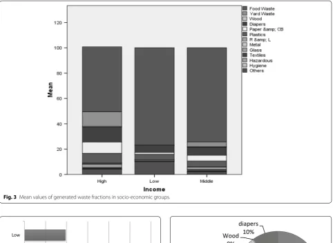 Fig. 3 Mean values of generated waste fractions in socio-economic groups.