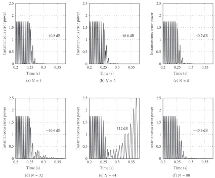 Figure 7: Evolution of the instantaneous error power in an ANC system using thetion factor Gμ-FxSLMS algorithm for diﬀerent values of the decima- N (N = 1,2,8,32,64,80)
