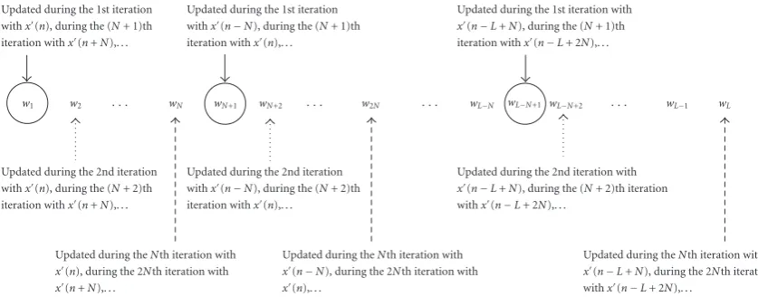 Figure 2: Summary of the sequential PU algorithm, showing the coeﬃcients to be updated at each iteration and related samples of theregressor signal used in each update, x�(n) being the value of the regressor signal at the current instant.