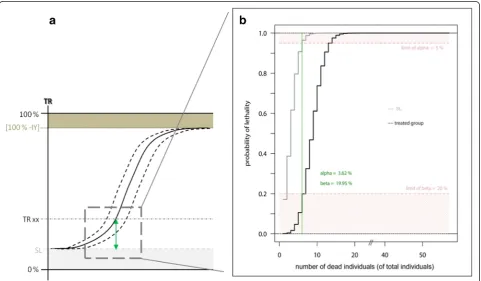 Fig. 1 Sample size calculation. Logistic distribution of a concentration-response relationship (line) with a confidence interval (dotted lines around).a Difference between SL and TR xx at the dose-response curve (green arrow) marks the basic distance for c