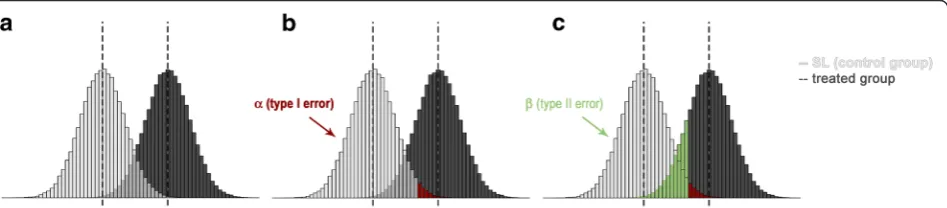Fig. 2 Error type I and type II: Two distributions with an overlapping area (a), red marked area of type I error (b), green marked area of type II error(c)