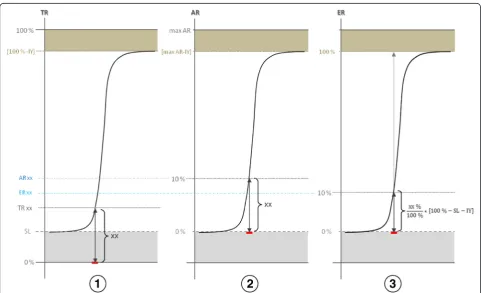 Fig. 3 Risk types and their conversions:value (shown example = 10 %); converted values, max AR = [100 1 total risk (TR), 2 added risk (AR), 3 extra risk (ER)