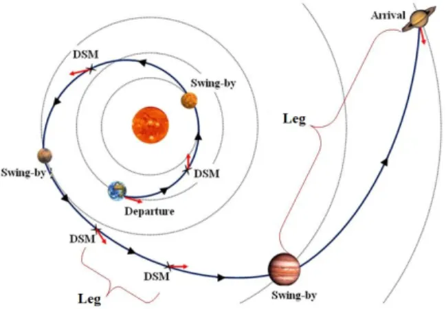 Figure 1.1: Interplanetary Trajectory Optimization Problem Topology