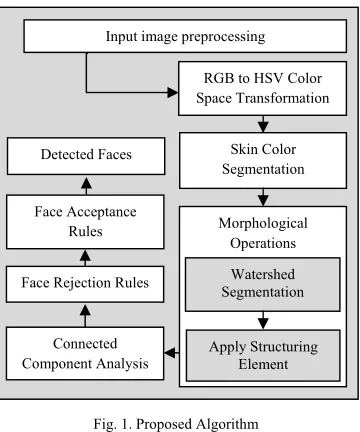 Figure 1: Proposed face detection algorithm 