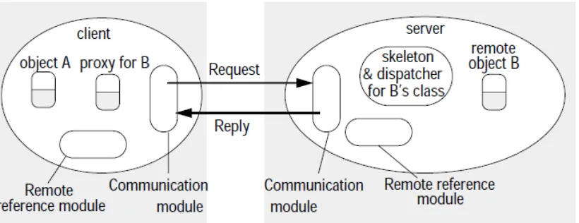 Figure :Java RMI Client Server Modules 
