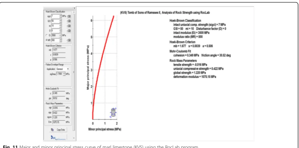 Fig. 11 Major and minor principal stress curve of marl limestone (KV5) using the RocLab program