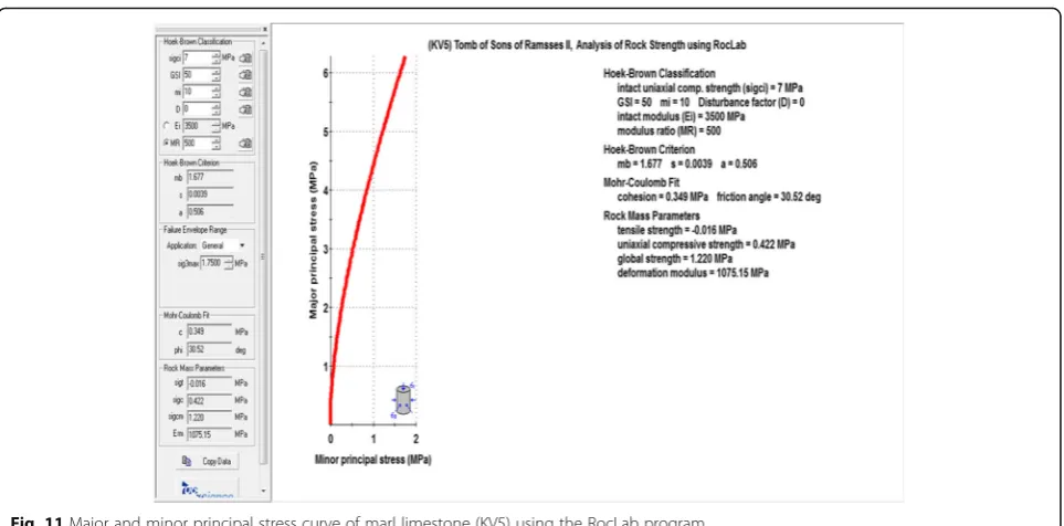 Fig. 11 Major and minor principal stress curve of marl limestone (KV5) using the RocLab program