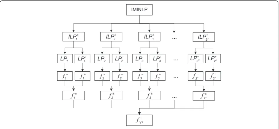 Figure 2 Flowchart of solution method for IMINLP model.