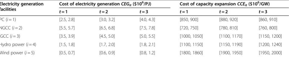 Table 2 Costs for electricity generation and capacity expansion