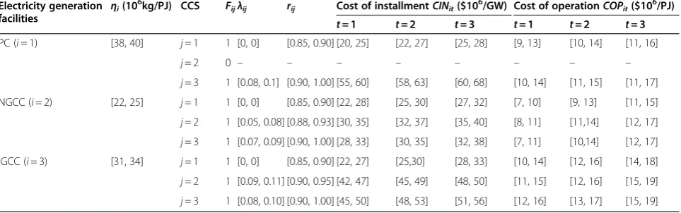 Table 3 Parameters related to CCS technologies