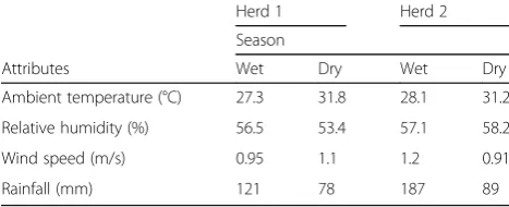 Table 1 The weather conditions during the trial period at thetwo farms occupied by the Boran and Nguni cows