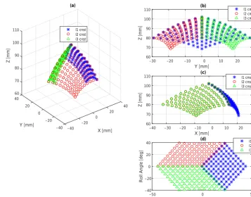 Figure 5. Workspace of the proposed mechanism in (a) 3-D, (b) Y − Z, (c) X − Z view, (d) Pitch and Roll Angles.