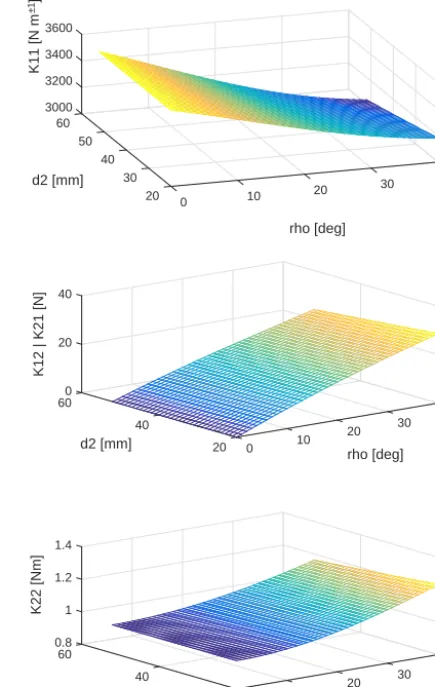 Figure 8. Stiffness matrix change with respect to bending angle andcompression length.