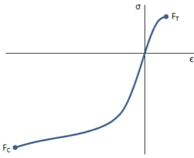 Figure 2.10: Stress strain relation