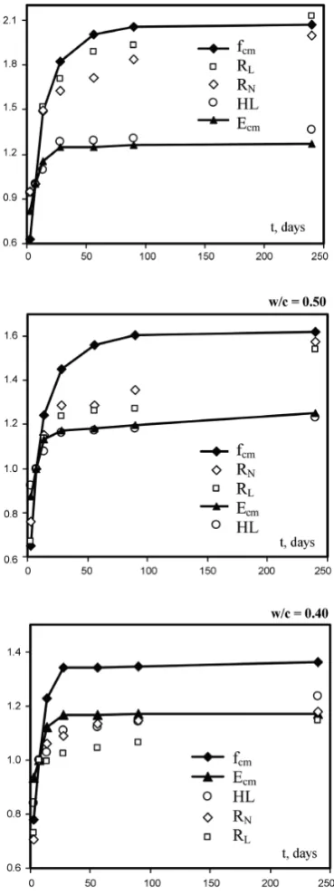Figure 2.24: Relative change of modulus, strength and rebound values over aging of concrete.