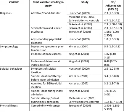 Table 1.4 Clinical predictors of suicide within a year of discharge 