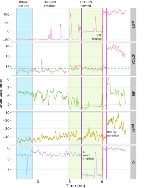 Figure 4.3: Time series for the influence of the dynamics of D80 and R89 on the\r A, the units for psi76 and psi80 are degrees