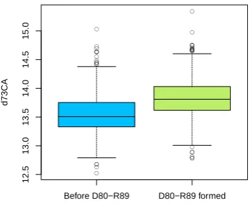Figure 4.4: Distributions of d73CA (\r A) in E71A depending on the state of D80--because interactions were noticeable between the two side chains quite soon afterthe simulation started