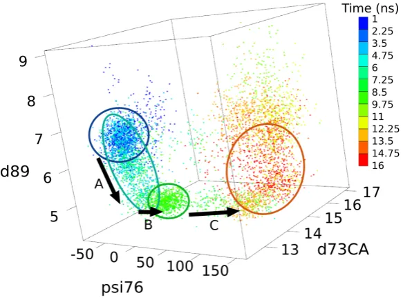 Figure 4.5: The creation of D80--R89 H-bond was related to structural rearrange-\r A); ii) the distance between the side chain of D80 from the subunit B and the sidements of the SF, associated with the flipping of V76, in the simulation of E71A.This is sho