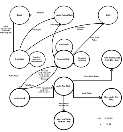 Fig 2: Proposed Authorization State Machine Flow Diagram  