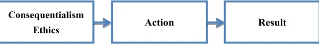 Figure 3. Consequentialism ethics 