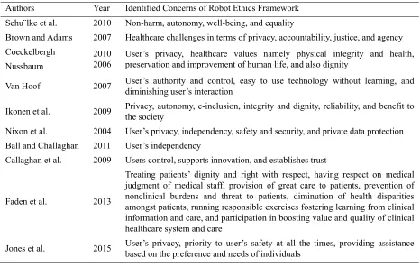 Table 1. Summary of robot ethics framework 