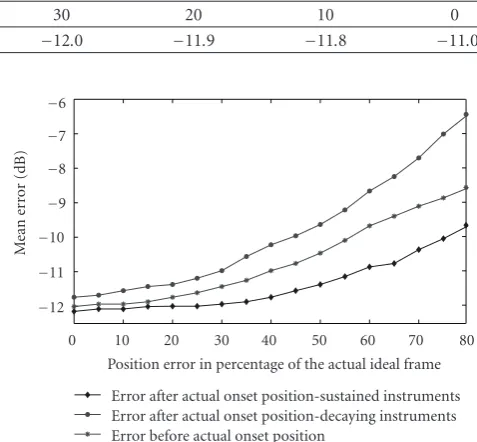 Table 5: Mean error values in dB for diﬀerent noise levels.