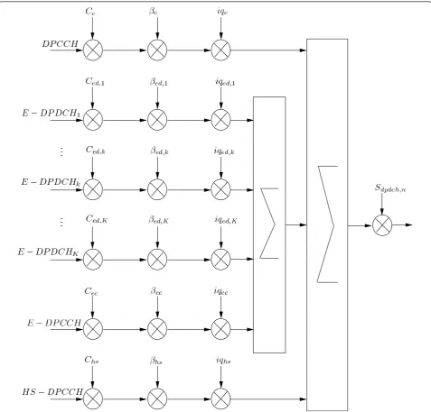 Figure 1 Time multiplexing scenario of HSUPA channels. This figure describes how HSUPA channels are time multiplexed using themulticode transmission principle