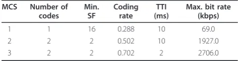 Table 1 HSUPA modulation and coding schemes