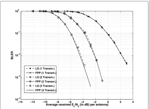 Figure 4 Validation of FPP with MCS 2. In this figure we show how accurate is our proposed prediction strategy in terms of BLER