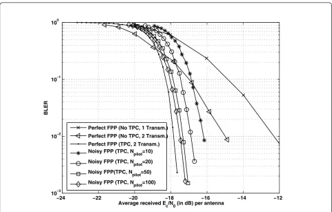 Figure 5 Channel estimation effect on MCS 1 performance using the Rake receiver. This figure presents the effect of channel estimationon MCS 1 which is detected by a Rake receiver