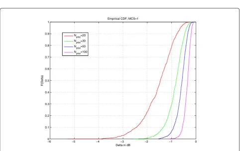Figure 6 Channel estimation effect on MCS 3 performance using the LMMSE chip equalizer