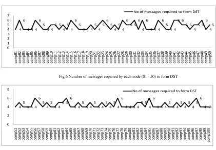 Fig.6 Number of messages required by each node (01 - 50) to form DST 