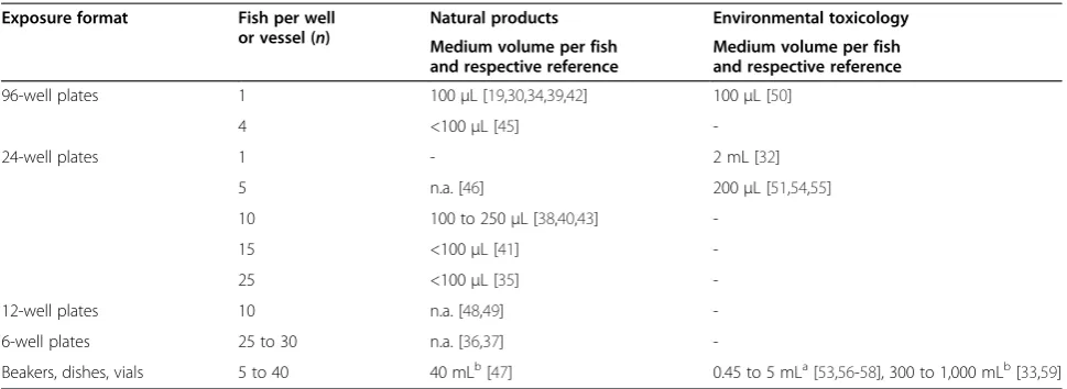 Table 2 Exposure setup for studies on natural products or environmental toxicology