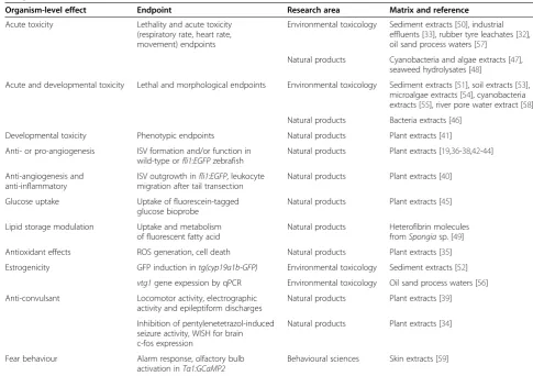 Table 3 Organism-level effects and assessed endpoints, according to the research area of studies and the investigatedsample matrices