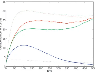 Figure 5.1: Comparison of the average number of species over time for algorithmicmodel, taken over 500 runs