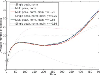 Figure 5.3: Comparison of the average number of species over time for algorithmicmodel