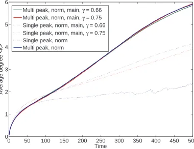 Figure 5.4: Comparison of the average degree over time for algorithmic model.Fitness peaks given by Equation 5.3